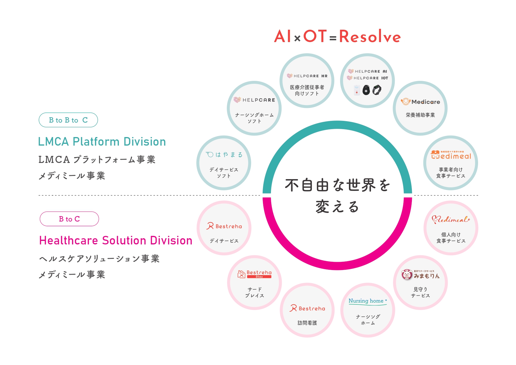 不自由な世界を変える　ベストリハ事業内容